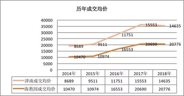 海河教育园，天津下一个富人区