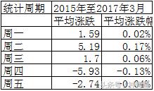 周几买股票比较合适？