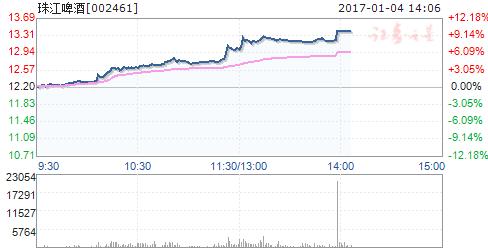 酿酒板块拉升 珠江啤酒涨停