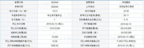 2019年新股申购第二发：华阳国际和七彩化学明日可申购