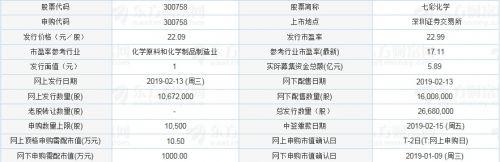 2019年新股申购第二发：华阳国际和七彩化学明日可申购