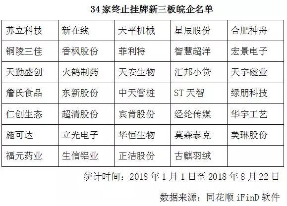 啥情况？安徽今年已有34家企业退出新三板（内附名单）