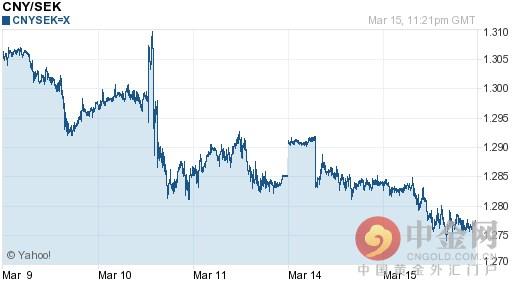 今日人民币对瑞典克朗汇率走势图查询2016年03月16日