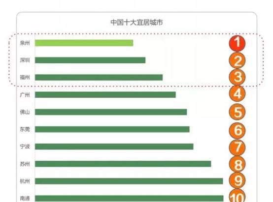 中国十大宜居城市名单公布！大福州厉害了！