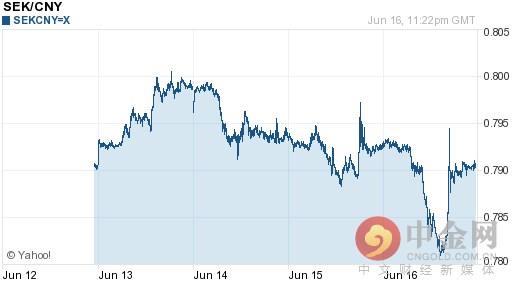 今日瑞典克朗对人民币汇率走势图查询2016年06月17日