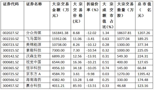 A股大宗交易日报9.6前三甲：分众传媒/恒华科技/飞马国际