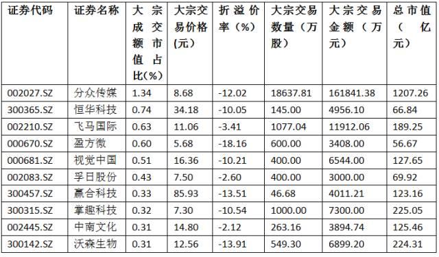 A股大宗交易日报9.6前三甲：分众传媒/恒华科技/飞马国际