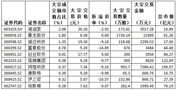 金氪丨A股大宗交易日报1.10前三甲：湘油泵/鼎龙股份/诚迈科技