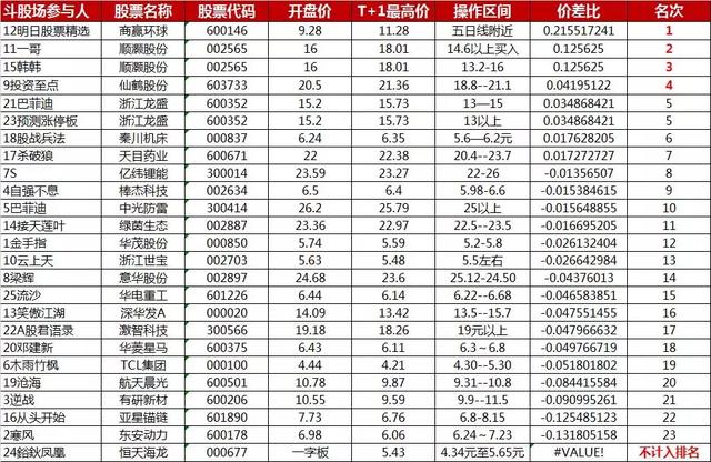 明日黑马股：高手博弈之斗股场日榜第322期！