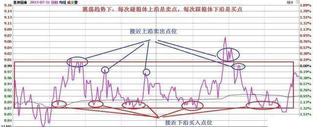 中国下一个“捡钱时代”或来临：一辈子死扛一只股票，来回做T，不到压力不卖，一到支撑果断买