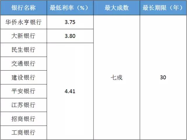 拿去，不谢！各大银行2017年贷款利率都在这里