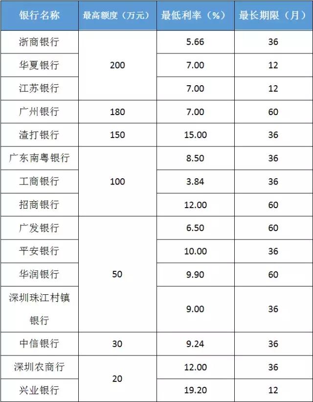 拿去，不谢！各大银行2017年贷款利率都在这里