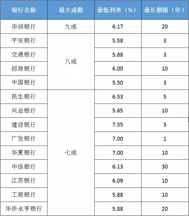 拿去，不谢！各大银行2017年贷款利率都在这里