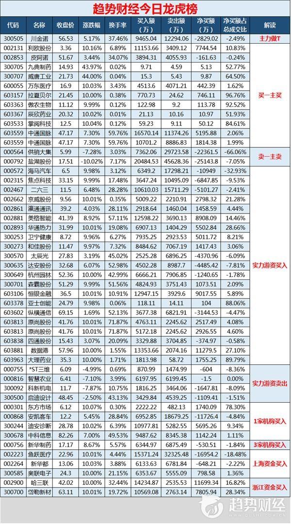 趋势财经1010龙虎榜点评：淮海中路出货盐湖股份