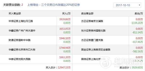 趋势财经1010龙虎榜点评：淮海中路出货盐湖股份