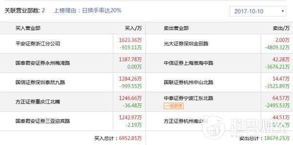 趋势财经1010龙虎榜点评：淮海中路出货盐湖股份