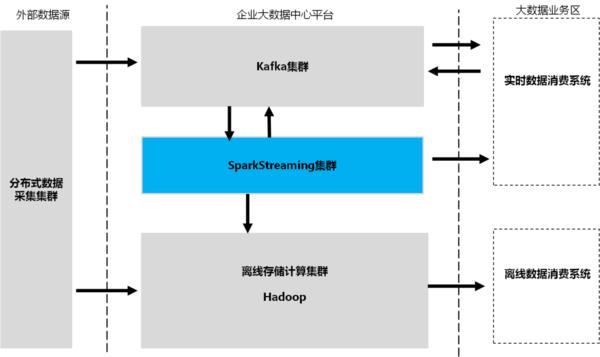 华为叶琪：论Spark Streaming的数据可靠性和一致性