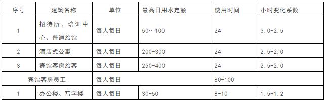 建筑自来水增压泵选型和流量扬程计算规则