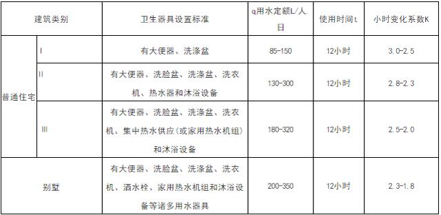 建筑自来水增压泵选型和流量扬程计算规则