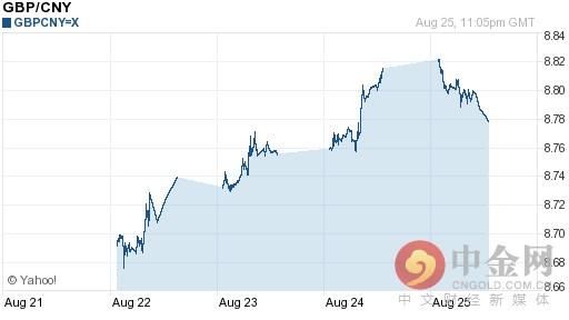 今日英镑对人民币汇率走势图查询2016年08月26日