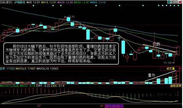 经济学教授告诉你股市里放量下跌后要如何操作