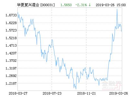 华夏复兴混合基金最新净值跌幅达2.31%