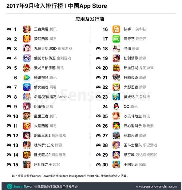 APP应用谁最挣钱？全球APP收入排行榜出炉！