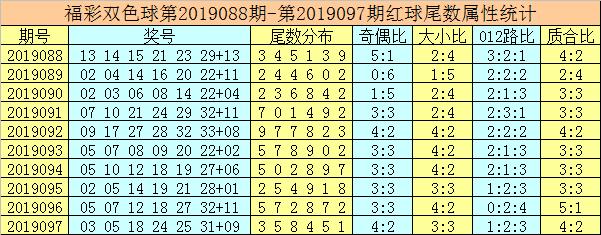 唐龙双色球第2019098期：红球两码08 33有机会，蓝球一码看01