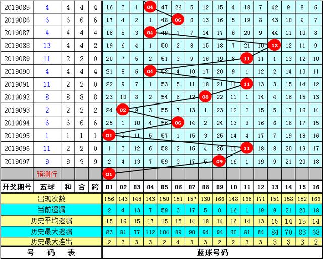 唐龙双色球第2019098期：红球两码08 33有机会，蓝球一码看01