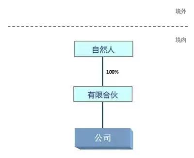 境内“持股平台”的主要模式与选择