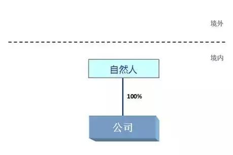 境内“持股平台”的主要模式与选择