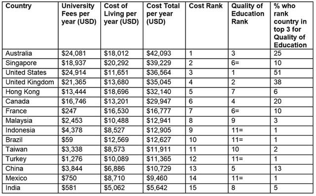 汇丰银行最新调查显示：澳洲超过美国和英国被列为最昂贵留学国家