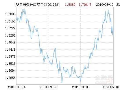 华夏消费升级灵活配置混合C基金最新净值涨幅达3.79%