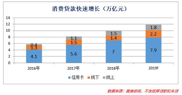 消费金融，在鸡蛋上跳舞