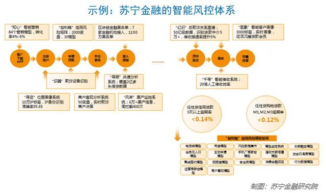 消费金融，在鸡蛋上跳舞