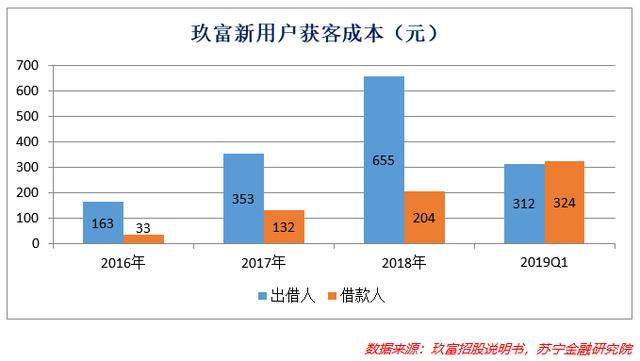 消费金融，在鸡蛋上跳舞