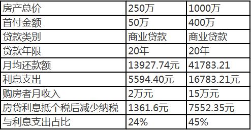 房贷利息抵个税明年或实行 每月能少交1万的税？