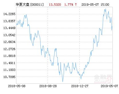 华夏大盘精选混合基金最新净值涨幅达1.78%