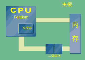 决定CPU性能的几个重要参数