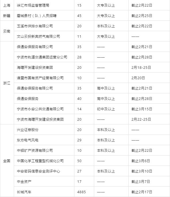 近期国企招聘15000余人！你的省份有这些岗位可以报考！