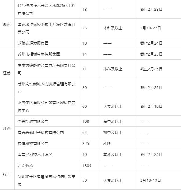 近期国企招聘15000余人！你的省份有这些岗位可以报考！