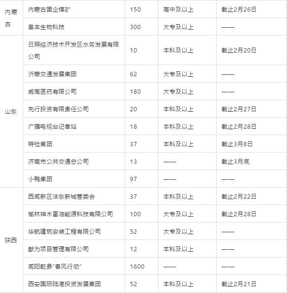 近期国企招聘15000余人！你的省份有这些岗位可以报考！