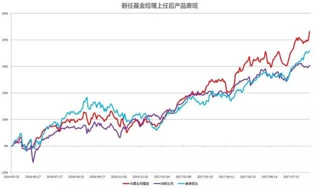 基金门诊：美股涨上天，“华夏全球精选”出海十年刚回本