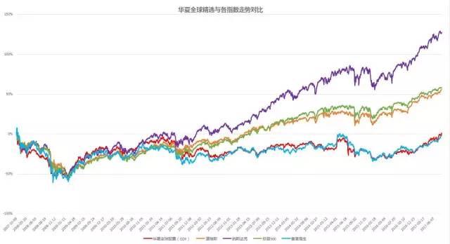 基金门诊：美股涨上天，“华夏全球精选”出海十年刚回本