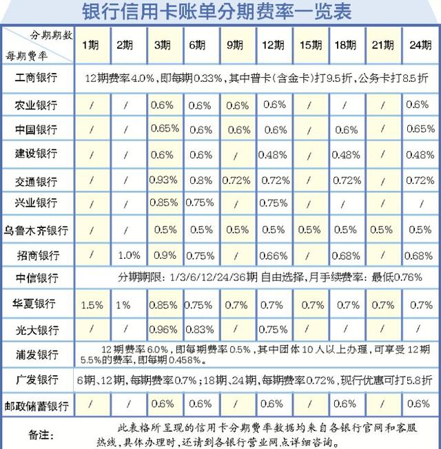 多家银行金卡和分期费率展示