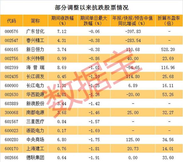 市场巨震这些股票竟然走出慢牛行情（名单）