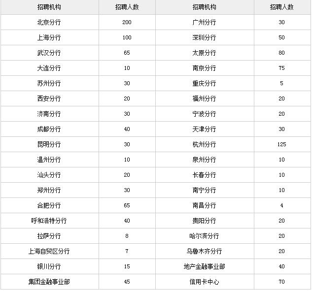 民生银行校园招聘1404人：哪些人可以报？