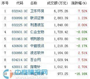 新三板4月5日股票成交量排行一览：9股成交额超千万