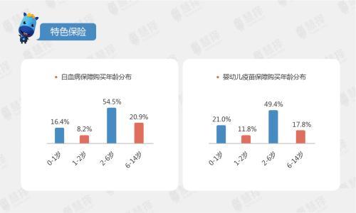 大数据解惑：儿童保险怎么买