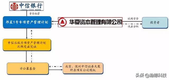 从浦发大厦的退出看国内类REITs的“出路”